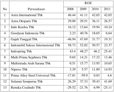 Tabel 4.3. Data ROE Perusahaan Otomotive  