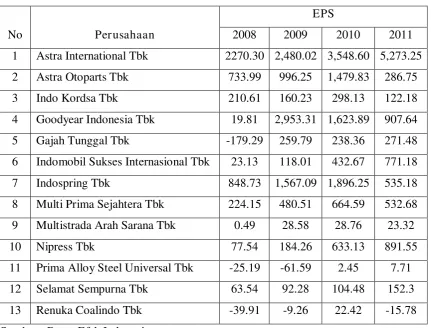 Tabel 4.4. Data EPS Perusahaan Otomotive  