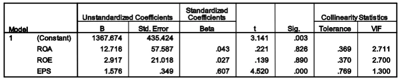 Tabel 4.7 : Hasil Pengujian Multikolinieritas 