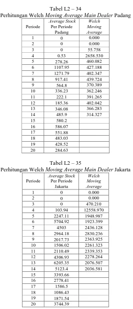 Tabel L2 – 34 Moving Average Main Dealer