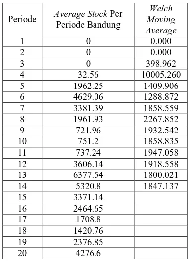 Tabel L2 – 37  Moving Average Main Dealer