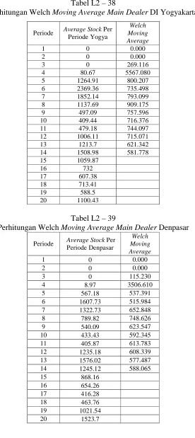 Tabel L2 – 39  Moving Average Main Dealer