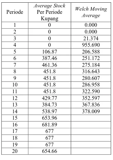 Tabel L2 – 40 Moving Average Main Dealer