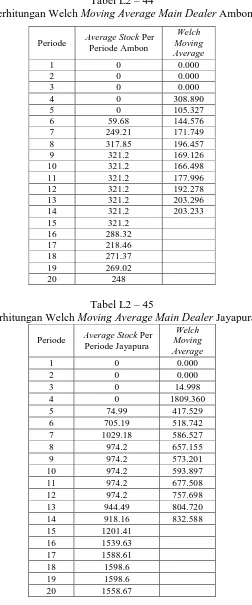 Tabel L2 – 44 Moving Average Main Dealer