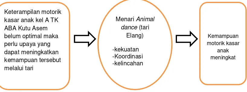 Gambar 1. Kerangka berfikir meningkatkan keterampilan motorik  kasar memalui menari animal dance 