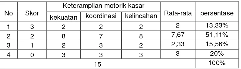 Tabel 4. Hasil hasil pengukuran keterampilan motorik kasar anak 