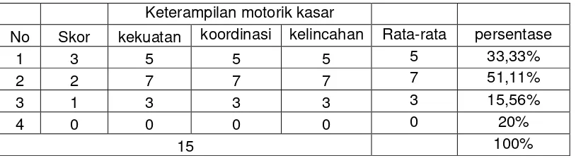 Tabel 6. Hasil hasil pengukuran keterampilan motorik kasar anak 
