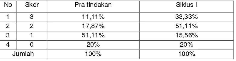 Tabel 7. Perbandingan hasil pengukuran pra tindakan dengan Siklus I  