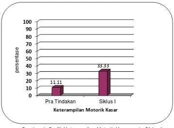 Gambar 4. Grafik Keterampilan Motorik Kasar pada Siklus I 