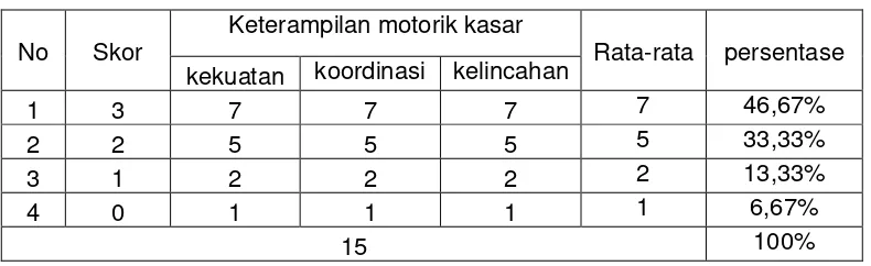 Tabel 8. Hasil hasil pengukuran keterampilan motorik kasar anak 