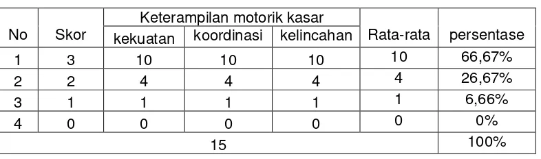 Tabel 9. Hasil hasil pengukuran keterampilan motorik kasar anak 