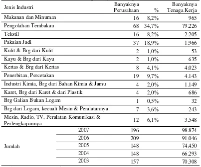 Tabel 12. Banyaknya Perusahaan Industri Besar dan Sedang menurut Jenis Industri dan Jumlah Tenaga Kerja di Kabupaten Kudus  