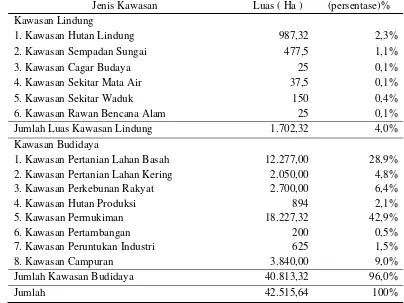 Tabel 13. Luas Kawasan Lindung dan Kawasan Budidaya di Kabupaten Kudus 