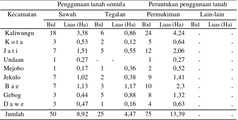 Tabel 14. Luas Perubahan Penggunaan Tanah Pertanian Ke Non Pertanian di Kabupaten Kudus  