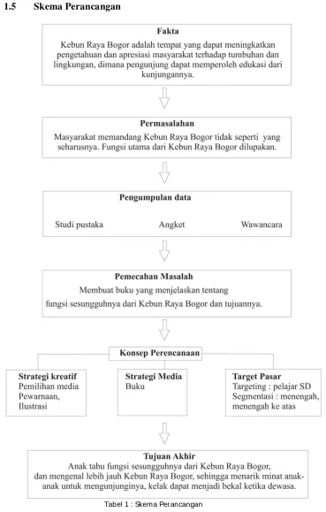 Tabel 1 : Skema Perancangan 
