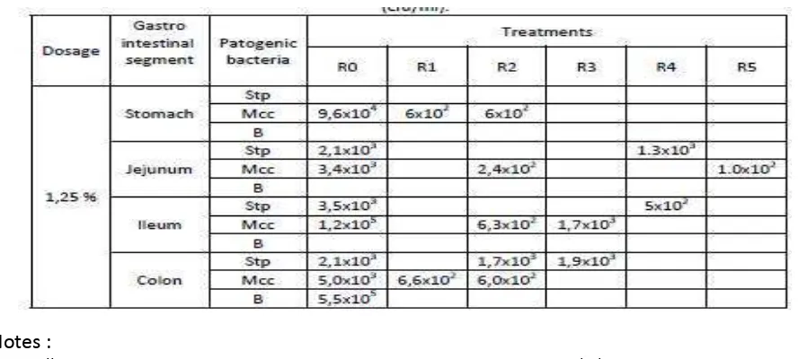Tabel 2. Total pathogenic bacteria in each segment of 6 weeks Mice Gastro Intestinal