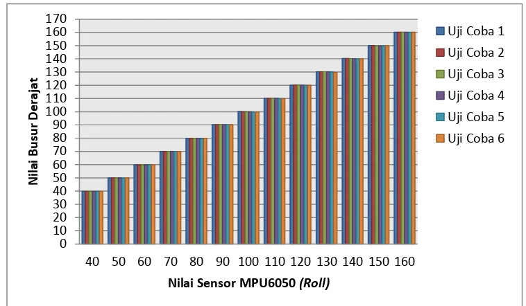 Gambar 4.6 Grafik Perbandingan Nilai Sensor MPU6050 (Roll) yang 