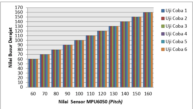 Gambar 4.5 Alat Pengujian Sensor MPU6050 Sumbu X (Roll) 