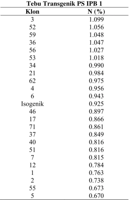 Tabel 1. Hasil Analisis Kandungan Nitrogen Daun Tebu Transgenik IPB 1 dan Isogenik PS 851  