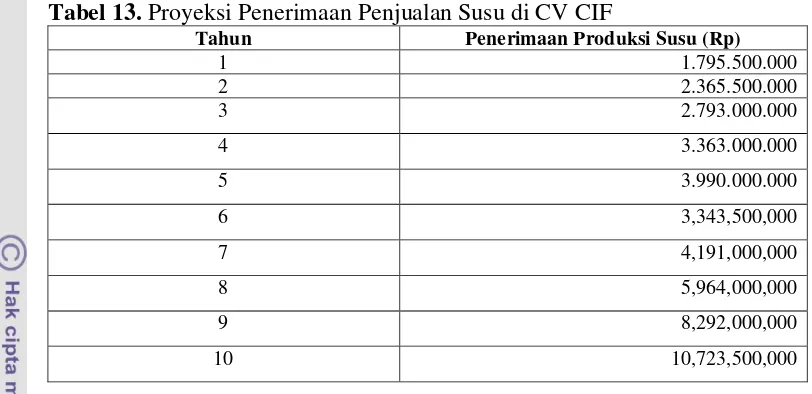 Tabel 13. Proyeksi Penerimaan Penjualan Susu di CV CIF 
