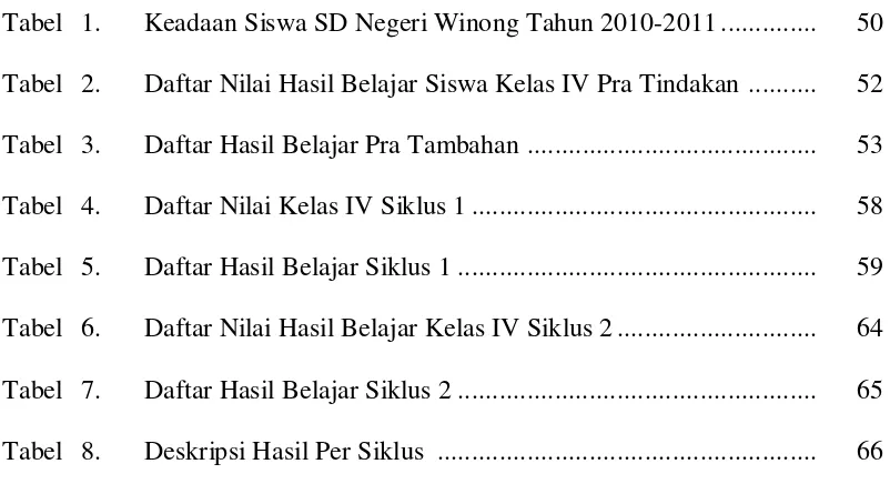 Tabel 1. Keadaan Siswa SD Negeri Winong Tahun 2010-2011 ..............  