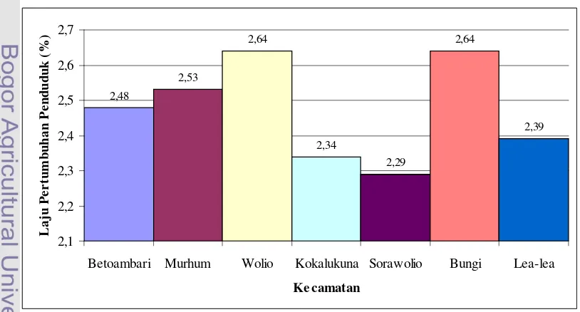 Gambar 9  Laju pertumbuhan penduduk rata-rata Kota Baubau menurut kecamatan Tahun 2007-2008 (Sumber: BPS Baubau 2009) 