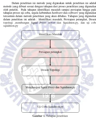 Gambar 1. Tahapan penelitian 