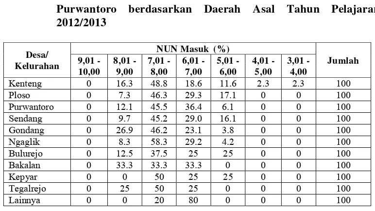 Tabel 16. Arus Sebaran Rerata NUN masuk di SMPN 2 Purwantoro berdasarkan Daerah Asal Tahun Pelajaran 2012/2013 
