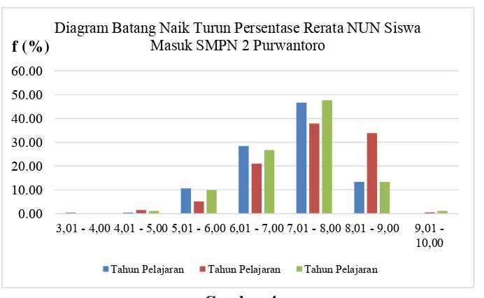 Gambar 4. Diagram Batang Naik Turun Persentase Rerata NUN Siswa Masuk 