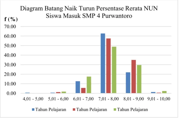 Gambar 5. Diagram Batang Naik Turun Persentase Rerata NUN Siswa Masuk 