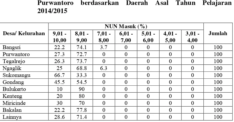 Tabel 14. Arus Sebaran Rerata NUN masuk di SMPN 1 Purwantoro 