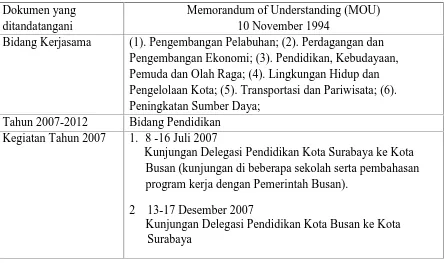 Tabel 3.1 Hasil Kerjasama Sister City Surabaya-Busan 2010-2012