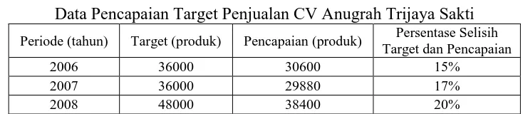Tabel 1.1 Data Pencapaian Target Penjualan CV Anugrah Trijaya Sakti 