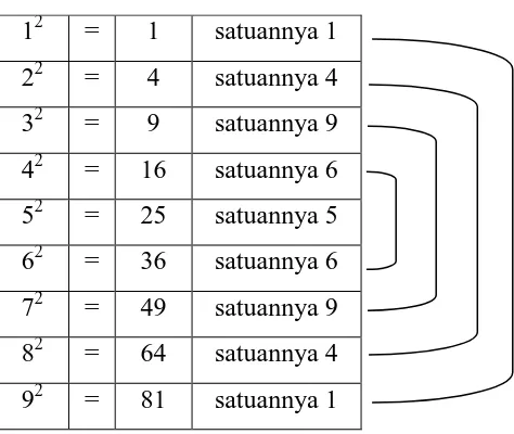 Tabel bantu untuk menentukan hasil akar pangkat dua 