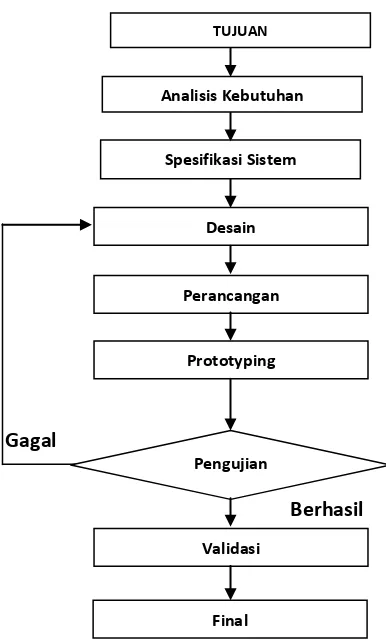 Gambar 3.1. Diagram Alur Perancangan 