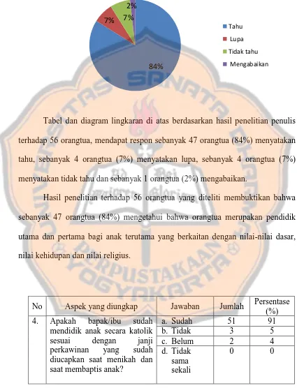 Tabel dan diagram lingkaran di atas berdasarkan hasil penelitian penulis 