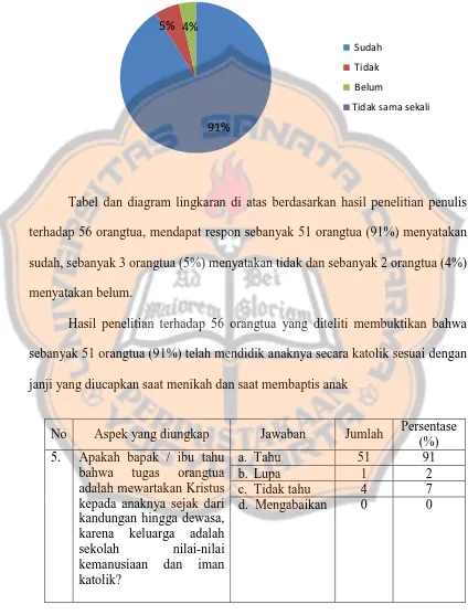 Tabel dan diagram lingkaran di atas berdasarkan hasil penelitian penulis 