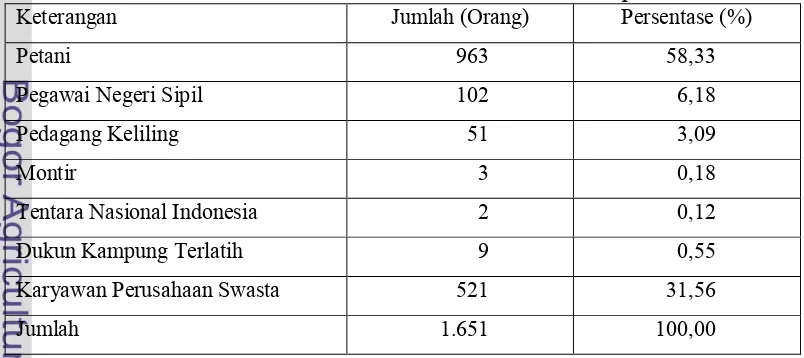 Tabel 13. Struktur Mata Pencaharian Penduduk di Desa Cikeas pada Tahun 2009    