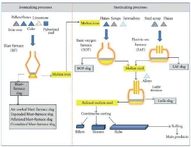 Gambar 1. Diagram Alur Proses Pemurnian Bijih Besi dalam Industri Baja (American Iron and Steel Institute dalam http://www
