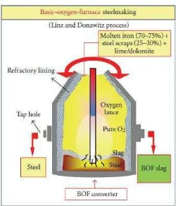 Gambar 2. Skema Proses Basic Oxygen Furnace (American Iron and Steel Institute dalam http://www