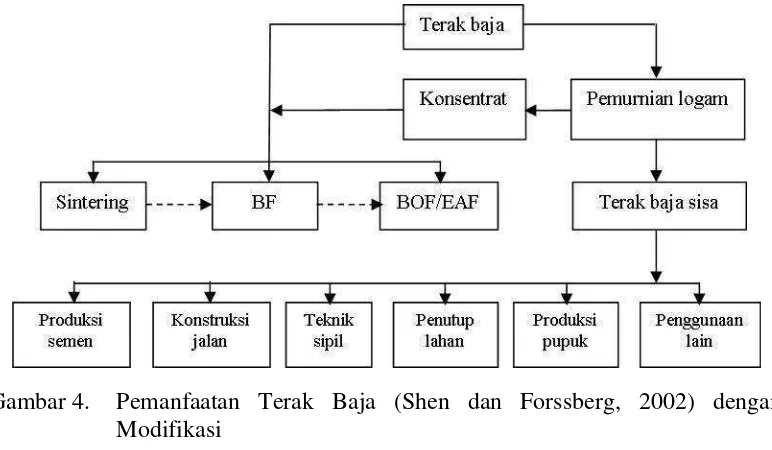 Gambar 4. Pemanfaatan Terak Baja (Shen dan Forssberg, 2002) dengan 