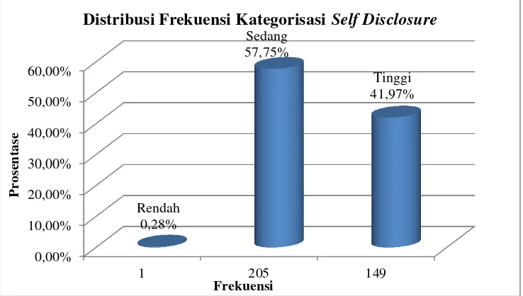 Gambar 1. Grafik Distribusi Frekuensi Kategori Self Disclosure 