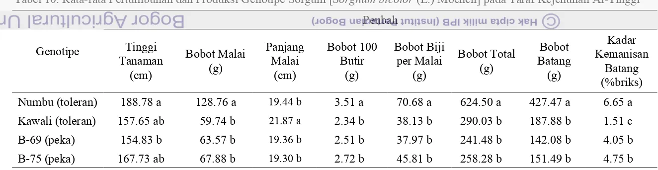 Tabel 10. Rata-rata Pertumbuhan dan Produksi Genotipe Sorgum [Sorghum bicolor (L.) Moench] pada Taraf Kejenuhan Al-Tinggi 