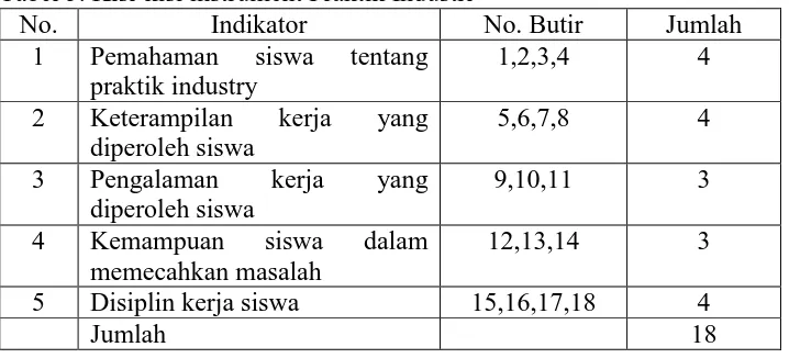 Tabel 5. Kisi-kisi instrument Praktik Industri No. Indikator 