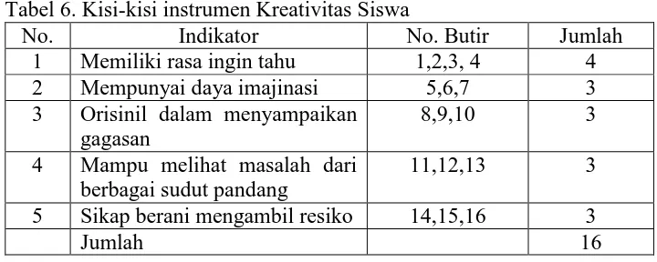 Tabel 6. Kisi-kisi instrumen Kreativitas Siswa No. Indikator No. Butir 