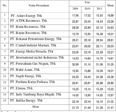 Tabel 4.2 Data Ukuran Perusahaan Pertambangan yang Terdaftar di Bursa 