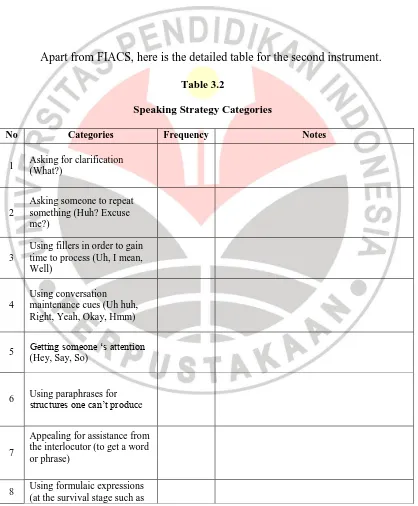 Table 3.2 Speaking Strategy Categories 