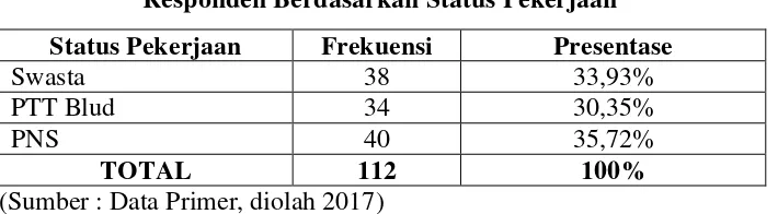 Tabel 4.3 Responden Berdasarkan Lama Usia Kerja 