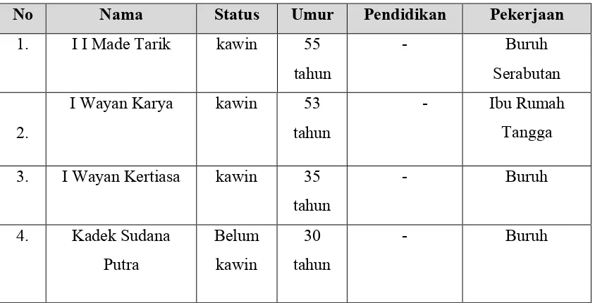 Tabel 1.1 Profil Keluarga Bapak I Made Tarik 