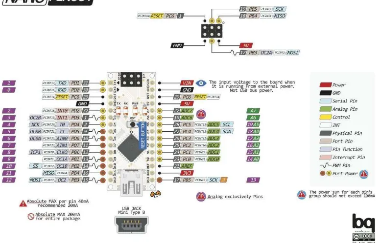 Gambar 2.4. Konfigurasi pin Arduino Nano(sumber gambar : www.bq.com )